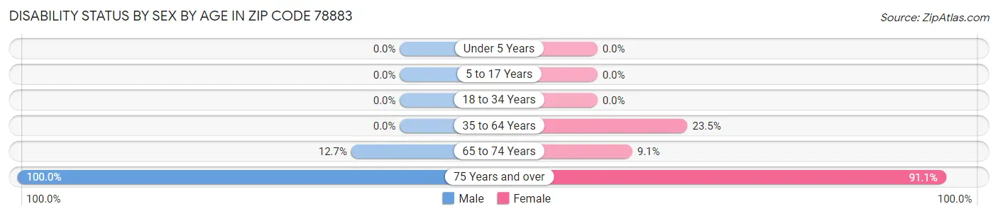 Disability Status by Sex by Age in Zip Code 78883