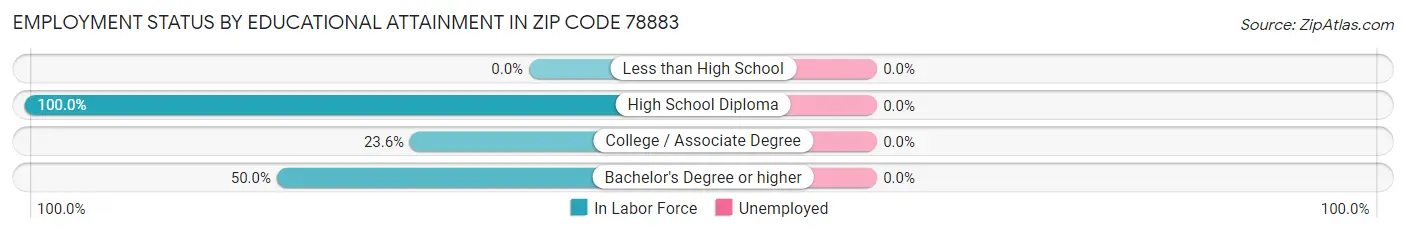 Employment Status by Educational Attainment in Zip Code 78883