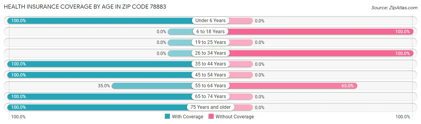 Health Insurance Coverage by Age in Zip Code 78883