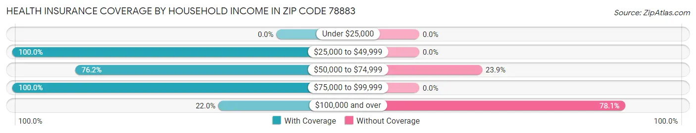 Health Insurance Coverage by Household Income in Zip Code 78883