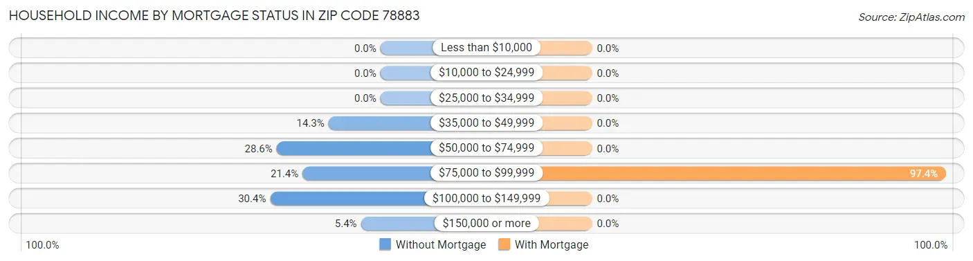 Household Income by Mortgage Status in Zip Code 78883