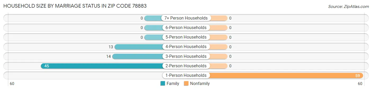 Household Size by Marriage Status in Zip Code 78883