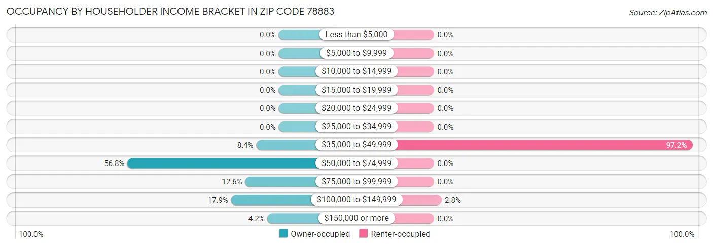 Occupancy by Householder Income Bracket in Zip Code 78883