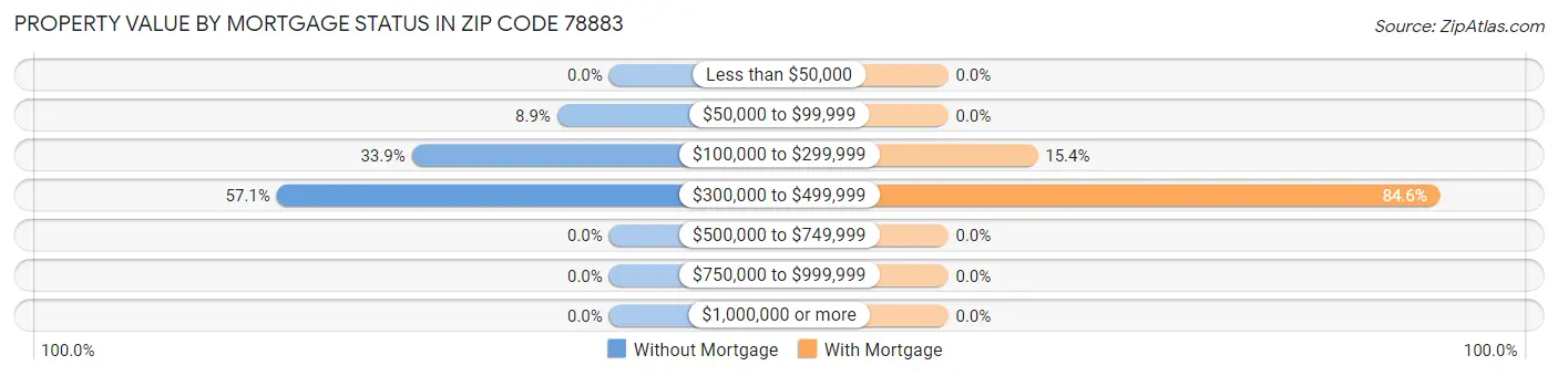 Property Value by Mortgage Status in Zip Code 78883