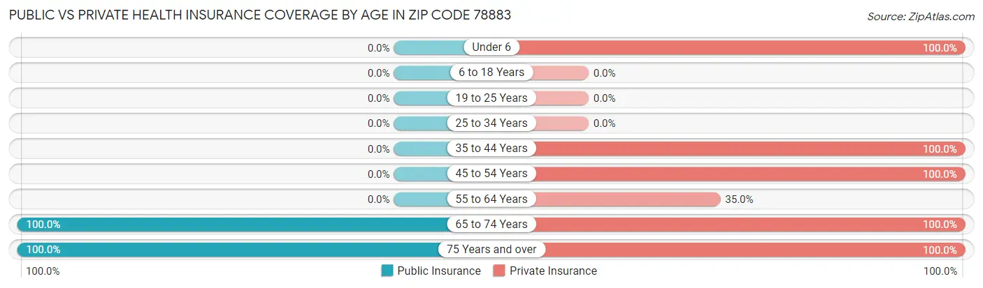 Public vs Private Health Insurance Coverage by Age in Zip Code 78883