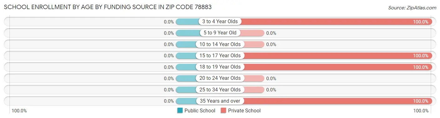 School Enrollment by Age by Funding Source in Zip Code 78883