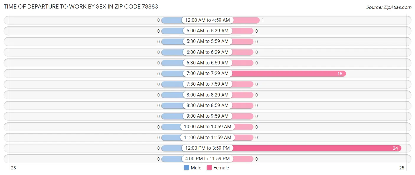 Time of Departure to Work by Sex in Zip Code 78883