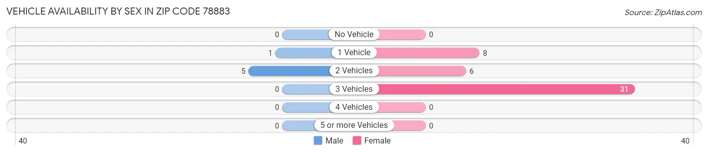 Vehicle Availability by Sex in Zip Code 78883