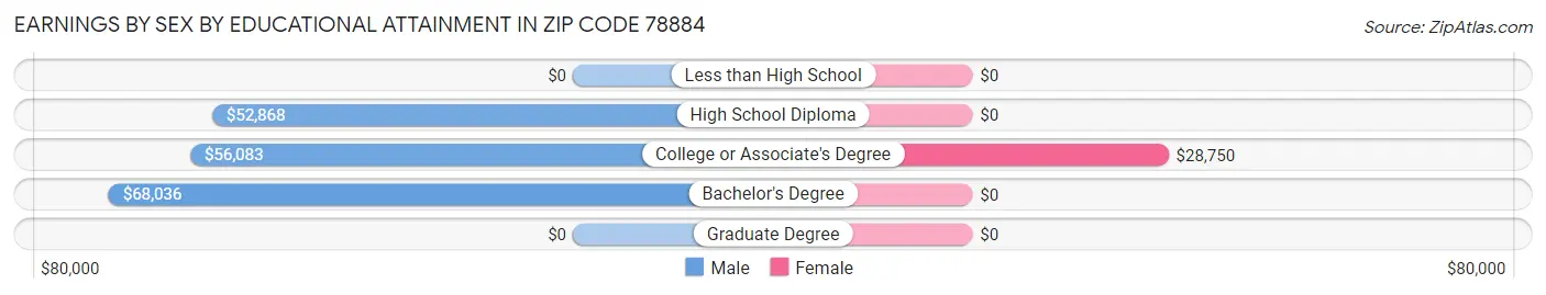 Earnings by Sex by Educational Attainment in Zip Code 78884