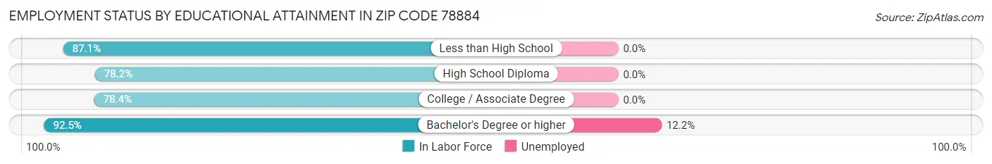 Employment Status by Educational Attainment in Zip Code 78884