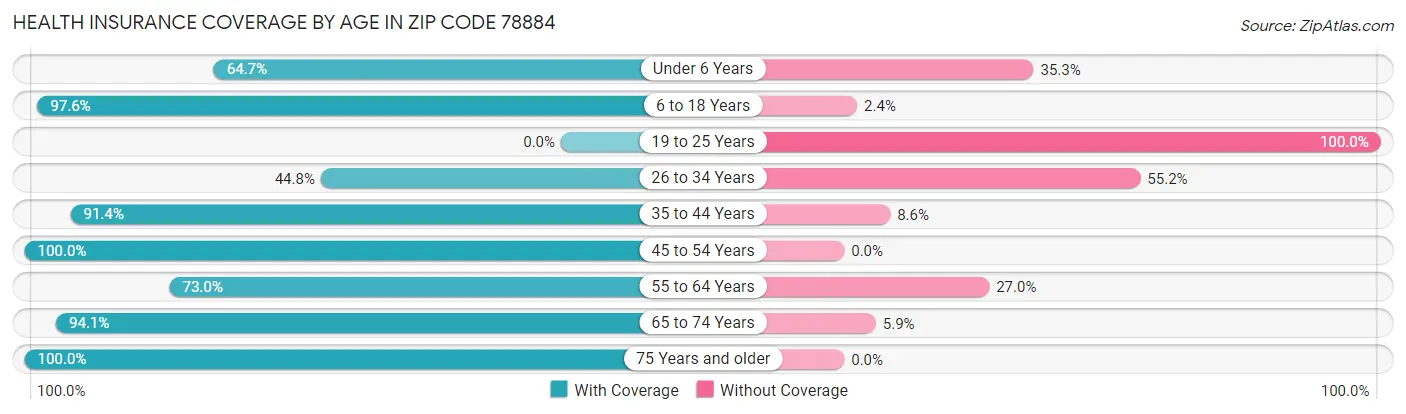 Health Insurance Coverage by Age in Zip Code 78884
