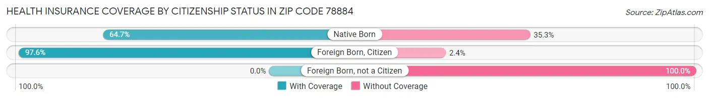 Health Insurance Coverage by Citizenship Status in Zip Code 78884
