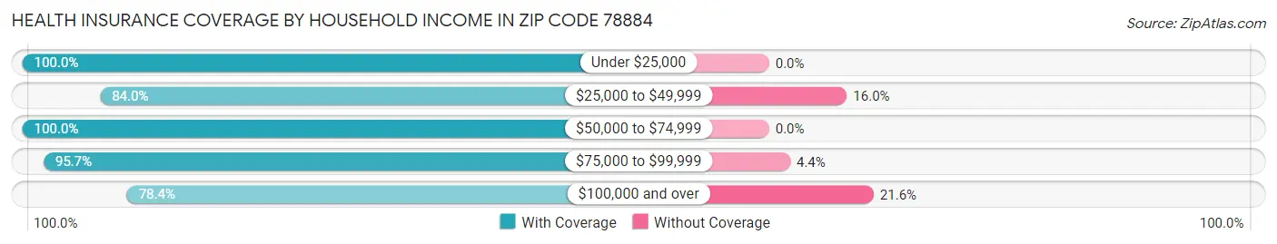 Health Insurance Coverage by Household Income in Zip Code 78884