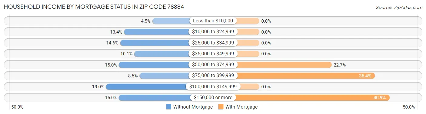 Household Income by Mortgage Status in Zip Code 78884