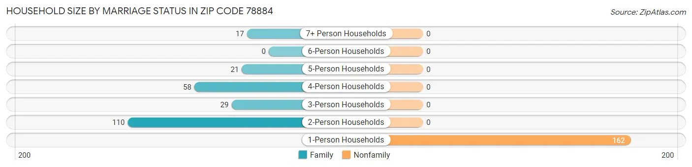 Household Size by Marriage Status in Zip Code 78884
