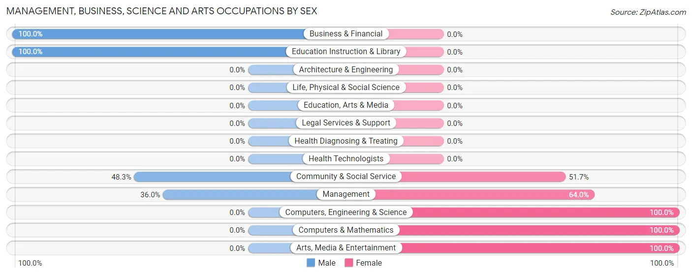 Management, Business, Science and Arts Occupations by Sex in Zip Code 78884