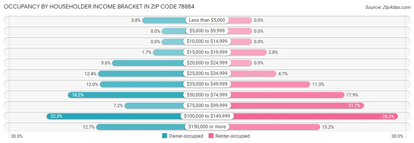 Occupancy by Householder Income Bracket in Zip Code 78884