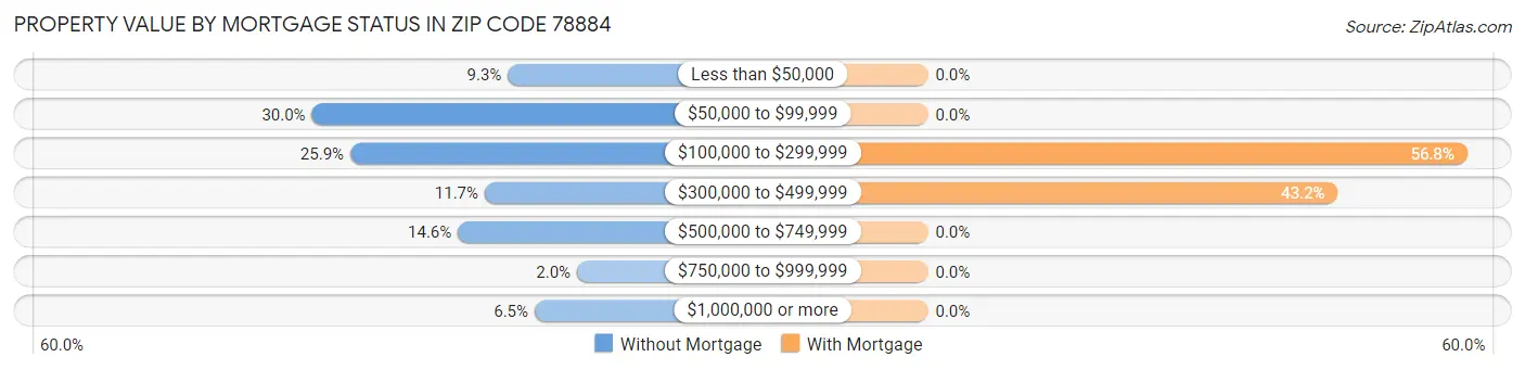 Property Value by Mortgage Status in Zip Code 78884