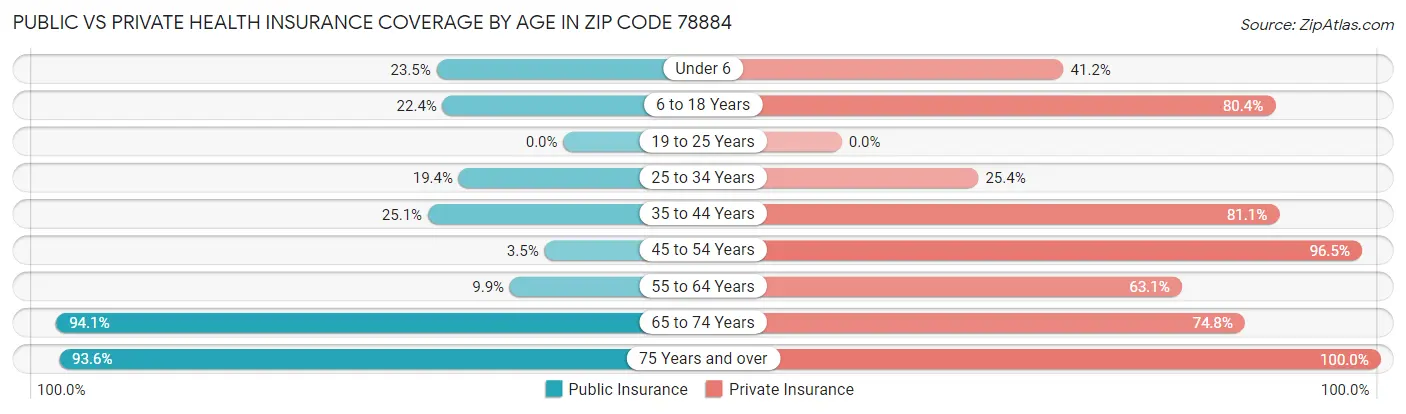 Public vs Private Health Insurance Coverage by Age in Zip Code 78884
