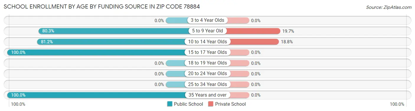 School Enrollment by Age by Funding Source in Zip Code 78884