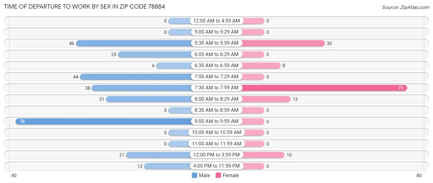 Time of Departure to Work by Sex in Zip Code 78884