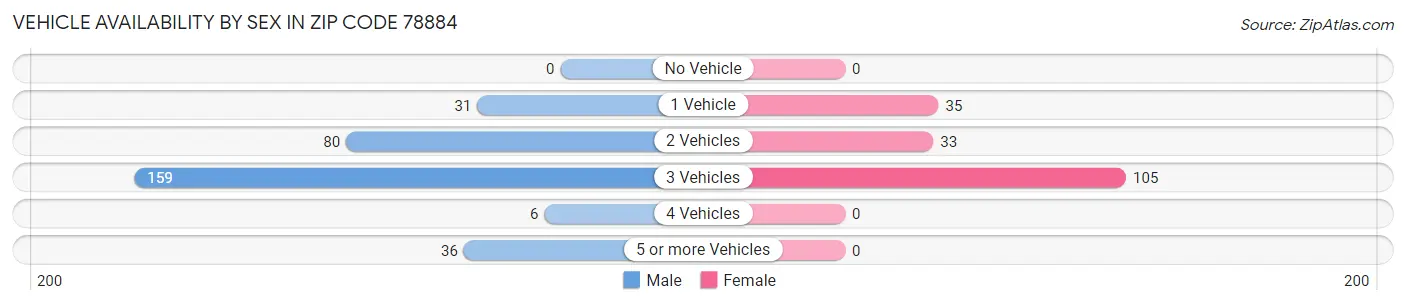 Vehicle Availability by Sex in Zip Code 78884