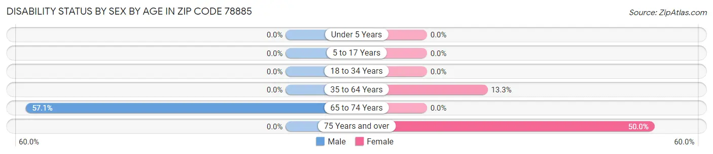 Disability Status by Sex by Age in Zip Code 78885