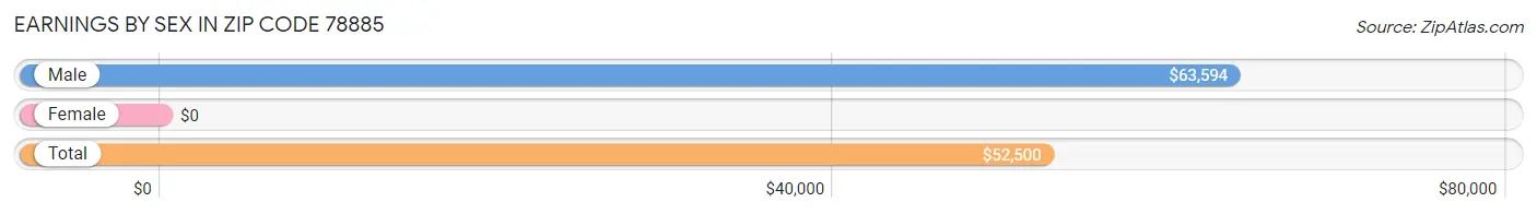 Earnings by Sex in Zip Code 78885