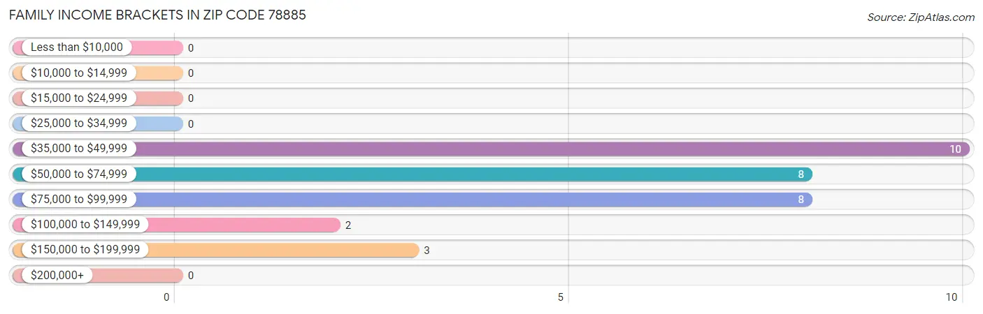 Family Income Brackets in Zip Code 78885