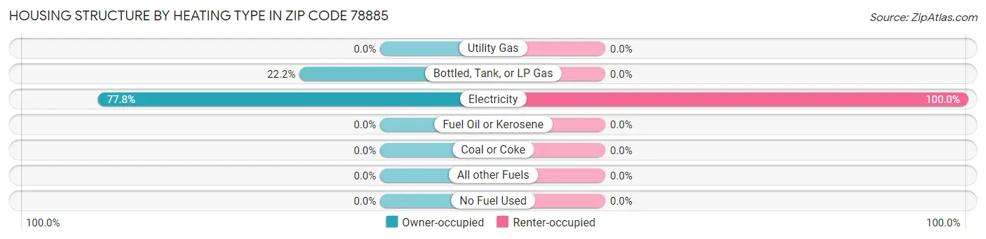 Housing Structure by Heating Type in Zip Code 78885