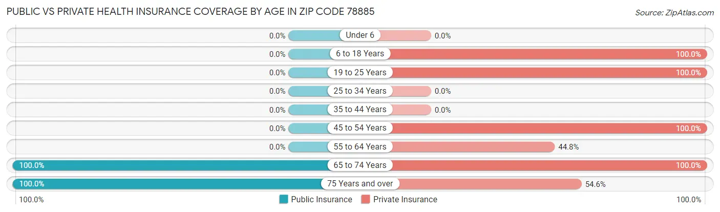 Public vs Private Health Insurance Coverage by Age in Zip Code 78885