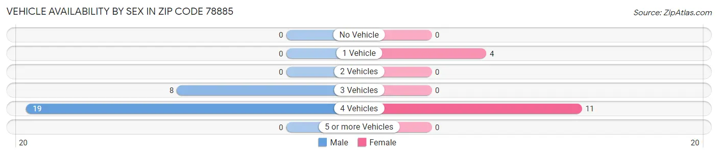 Vehicle Availability by Sex in Zip Code 78885