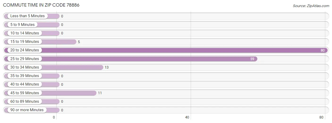 Commute Time in Zip Code 78886