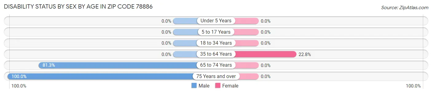 Disability Status by Sex by Age in Zip Code 78886