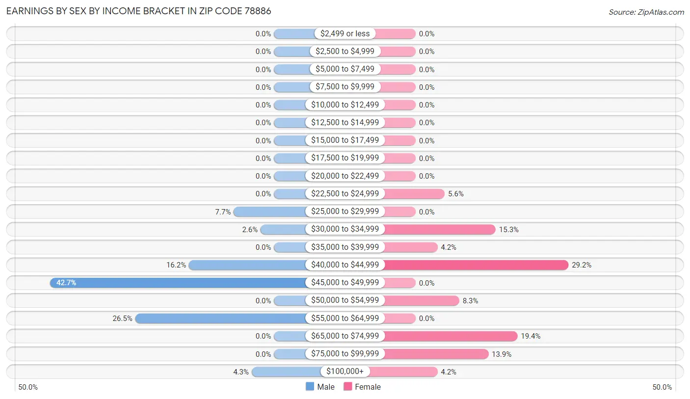 Earnings by Sex by Income Bracket in Zip Code 78886