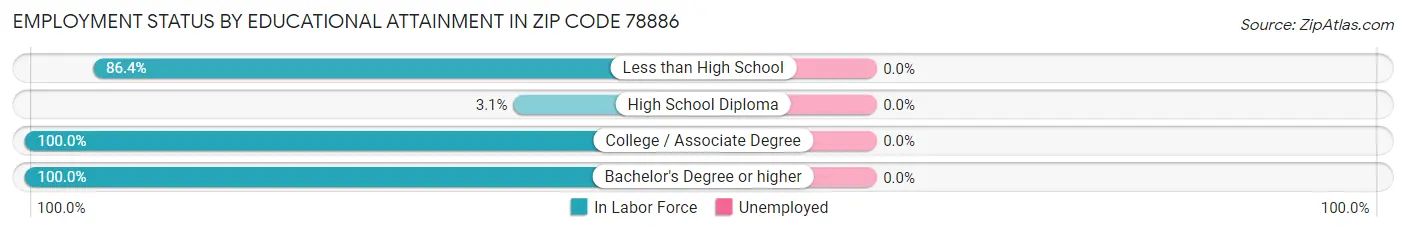 Employment Status by Educational Attainment in Zip Code 78886