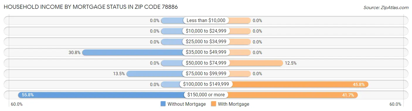 Household Income by Mortgage Status in Zip Code 78886