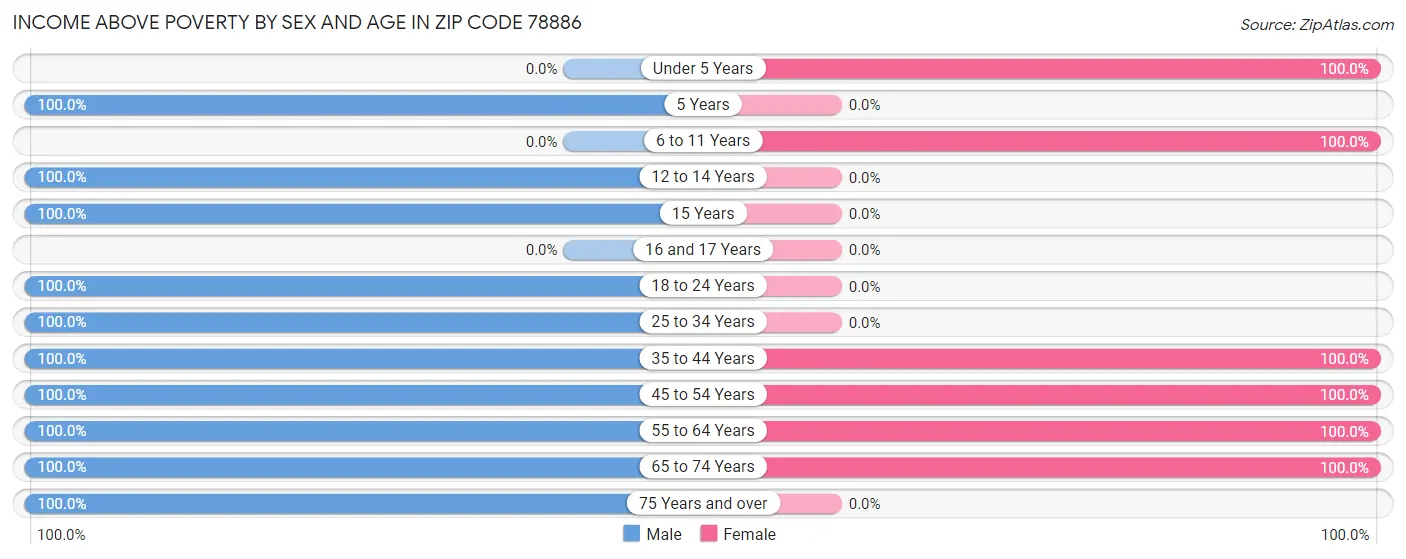 Income Above Poverty by Sex and Age in Zip Code 78886