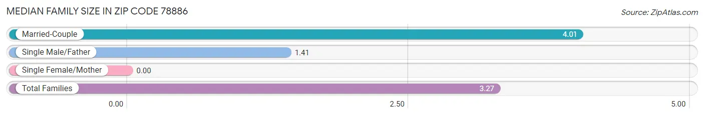 Median Family Size in Zip Code 78886