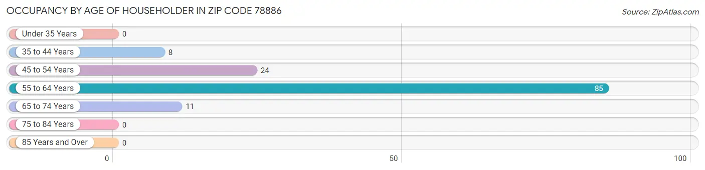 Occupancy by Age of Householder in Zip Code 78886