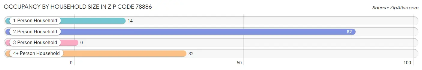 Occupancy by Household Size in Zip Code 78886