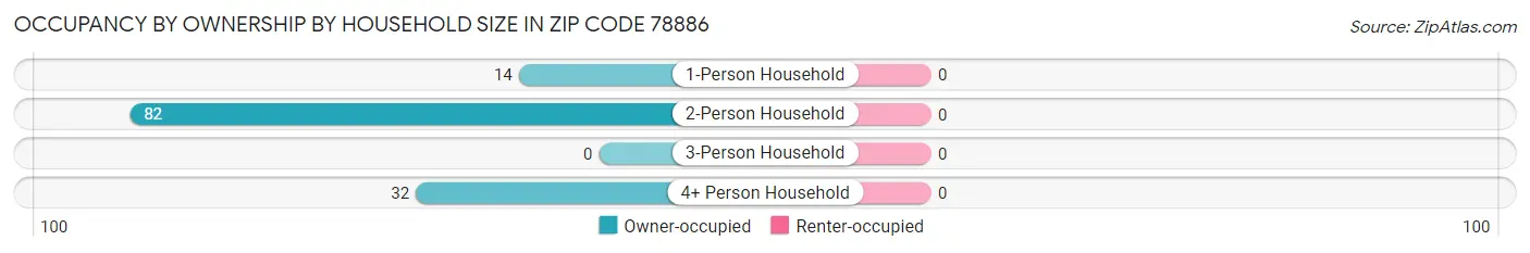 Occupancy by Ownership by Household Size in Zip Code 78886