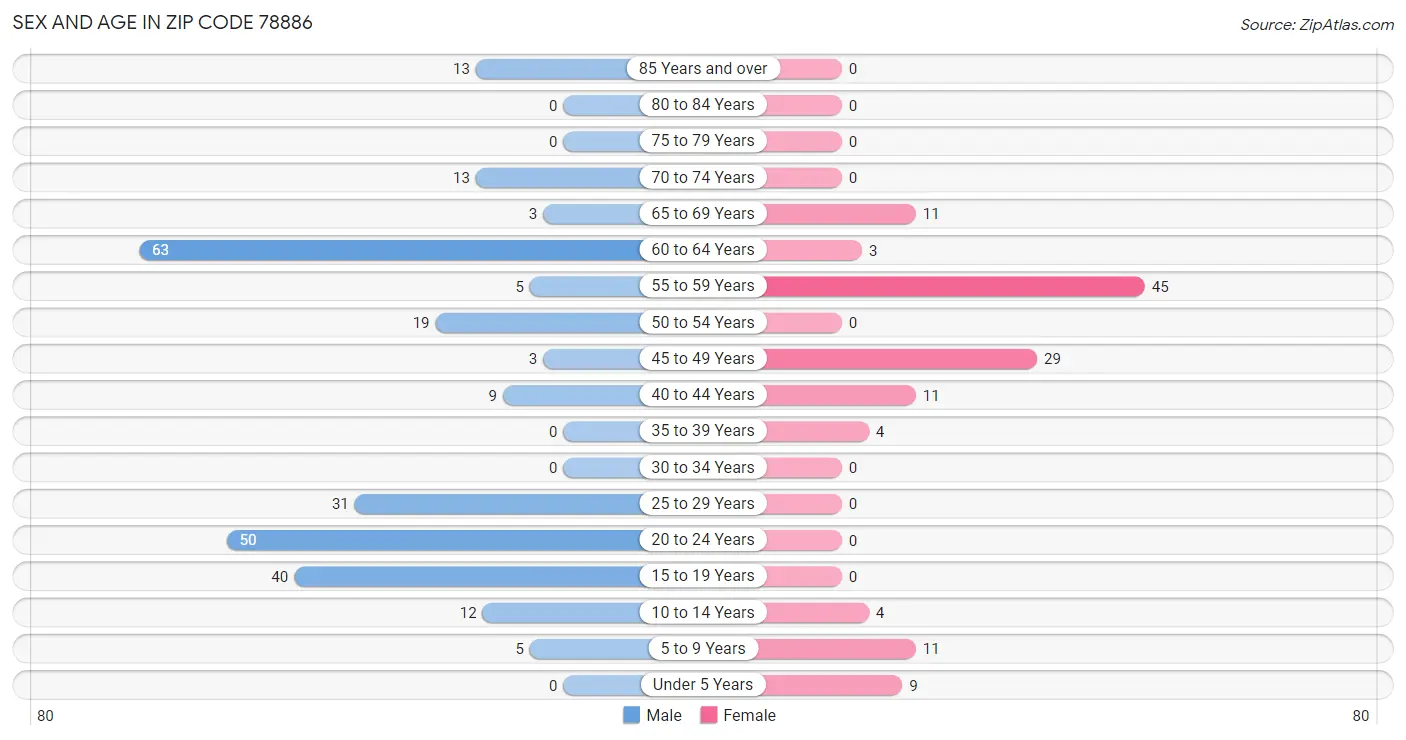 Sex and Age in Zip Code 78886