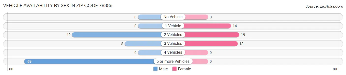 Vehicle Availability by Sex in Zip Code 78886