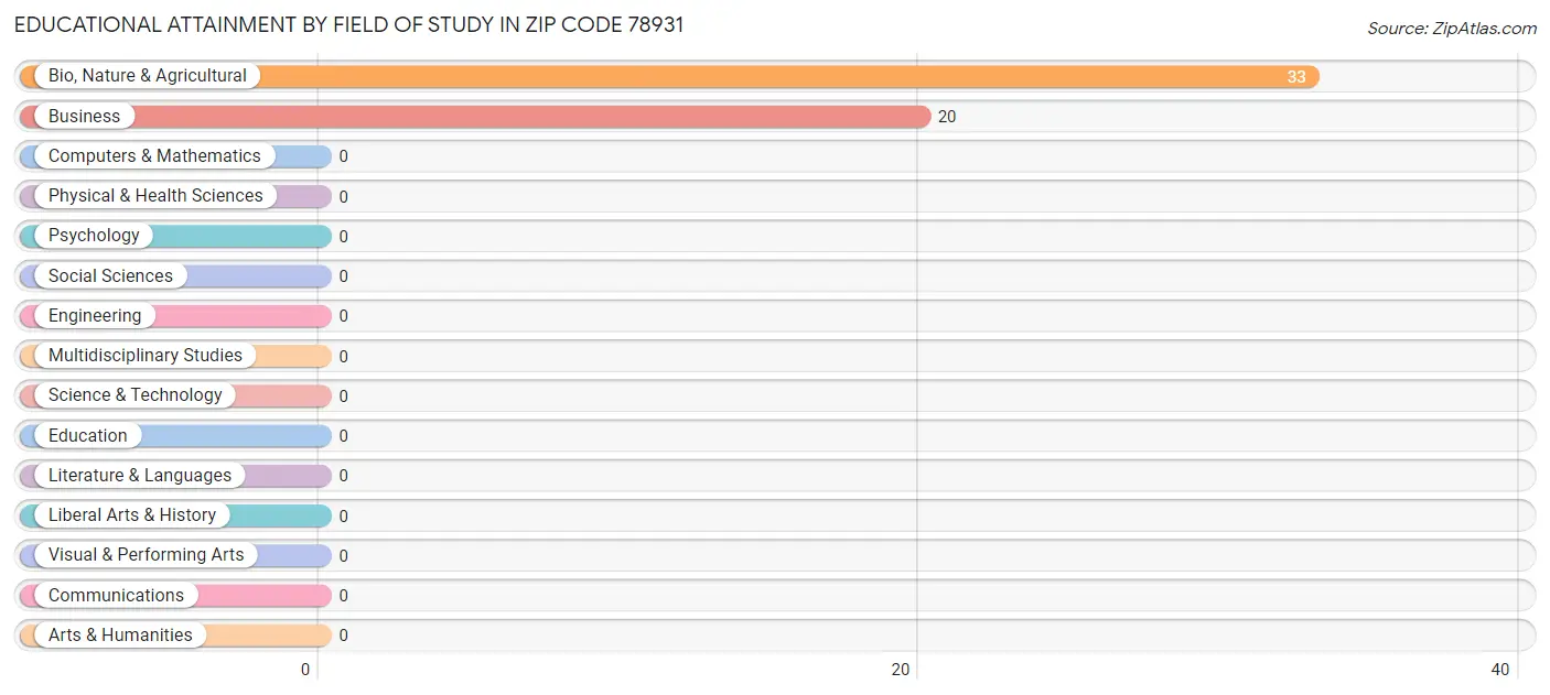 Educational Attainment by Field of Study in Zip Code 78931