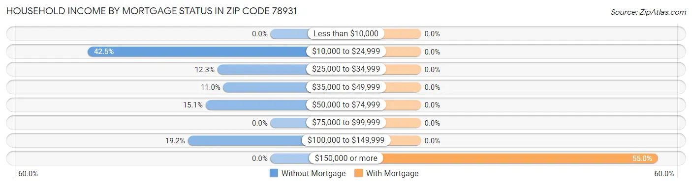 Household Income by Mortgage Status in Zip Code 78931