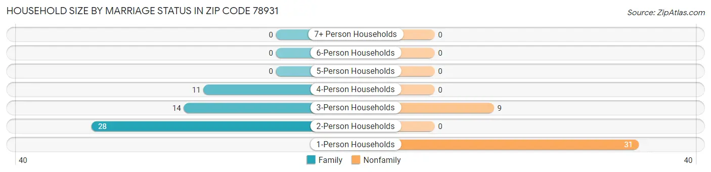 Household Size by Marriage Status in Zip Code 78931