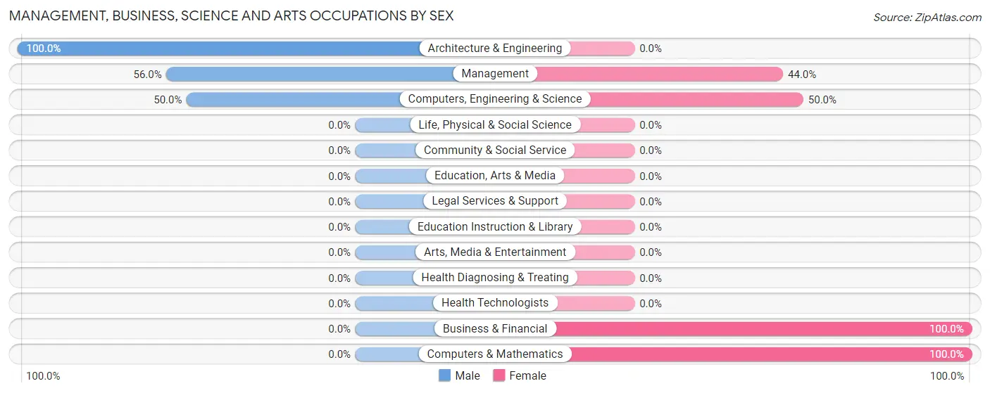 Management, Business, Science and Arts Occupations by Sex in Zip Code 78931