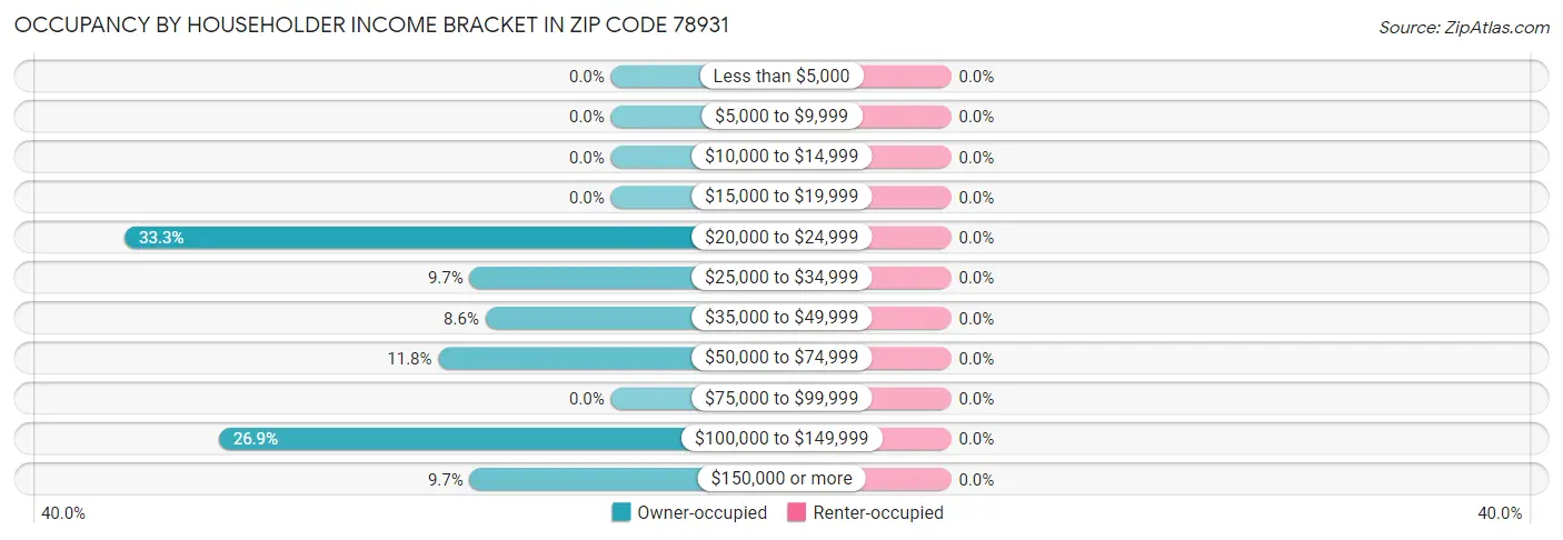 Occupancy by Householder Income Bracket in Zip Code 78931
