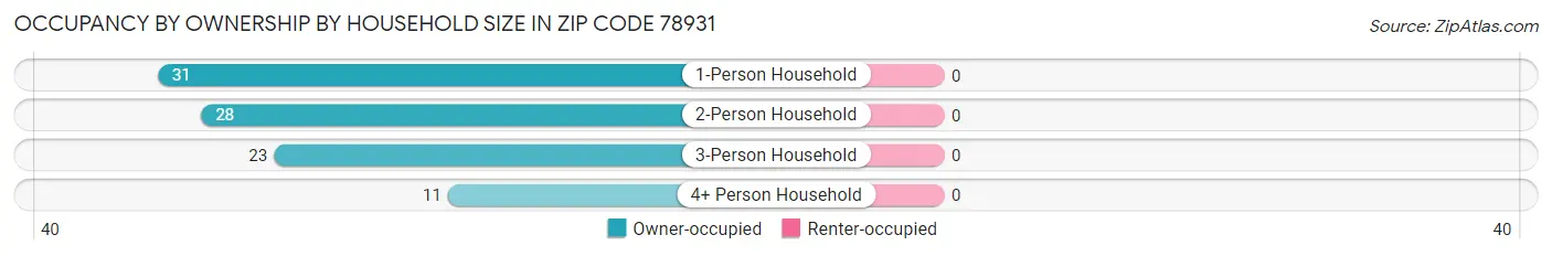 Occupancy by Ownership by Household Size in Zip Code 78931